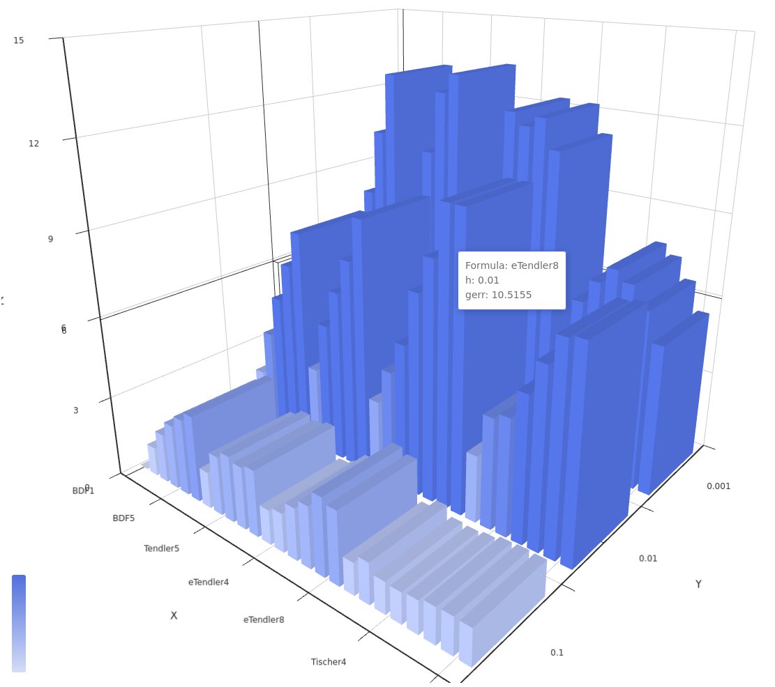 Runge: Accuracy of BDF vs. Tendler vs. New vs. Tischer